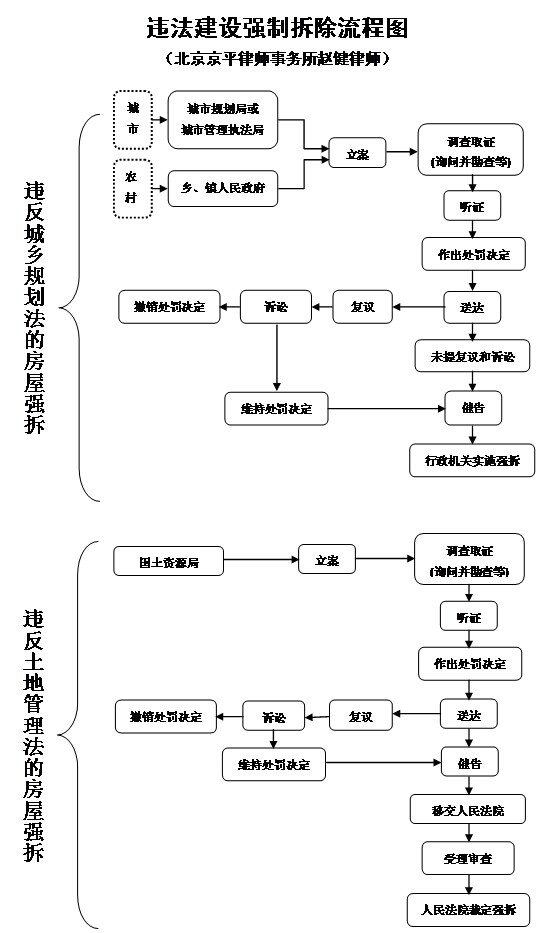 违法建设,强制拆除